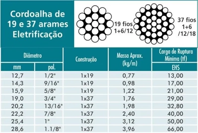 Cabo de aço para linha de vida